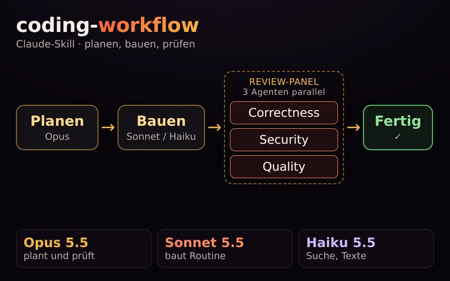 coding-workflow (Claude-Skill)